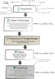 Proses Pembuatan Website - Gravis - Website Design & Aplikasi Online